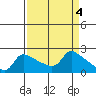 Tide chart for Multnomah Channel, Columbia River, Oregon on 2023/04/4