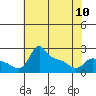 Tide chart for Columbia River, Multnomah Channel, Oregon on 2023/05/10