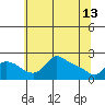Tide chart for Columbia River, Multnomah Channel, Oregon on 2023/05/13