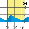 Tide chart for Columbia River, Multnomah Channel, Oregon on 2023/05/24