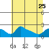 Tide chart for Columbia River, Multnomah Channel, Oregon on 2023/05/25