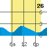 Tide chart for Columbia River, Multnomah Channel, Oregon on 2023/05/26