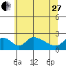 Tide chart for Columbia River, Multnomah Channel, Oregon on 2023/05/27