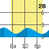 Tide chart for Columbia River, Multnomah Channel, Oregon on 2023/05/28