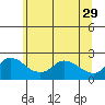 Tide chart for Columbia River, Multnomah Channel, Oregon on 2023/05/29