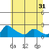 Tide chart for Columbia River, Multnomah Channel, Oregon on 2023/05/31