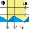Tide chart for Multnomah Channel, Columbia River, Oregon on 2023/06/10