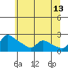 Tide chart for Multnomah Channel, Columbia River, Oregon on 2023/06/13