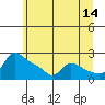 Tide chart for Multnomah Channel, Columbia River, Oregon on 2023/06/14