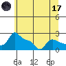 Tide chart for Multnomah Channel, Columbia River, Oregon on 2023/06/17