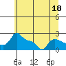Tide chart for Multnomah Channel, Columbia River, Oregon on 2023/06/18