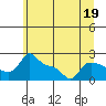 Tide chart for Multnomah Channel, Columbia River, Oregon on 2023/06/19