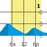 Tide chart for Columbia River, Multnomah Channel, Oregon on 2023/06/1