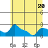 Tide chart for Multnomah Channel, Columbia River, Oregon on 2023/06/20