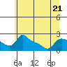 Tide chart for Columbia River, Multnomah Channel, Oregon on 2023/06/21