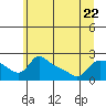 Tide chart for Multnomah Channel, Columbia River, Oregon on 2023/06/22