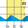 Tide chart for Columbia River, Multnomah Channel, Oregon on 2023/06/23