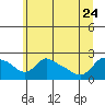Tide chart for Multnomah Channel, Columbia River, Oregon on 2023/06/24