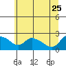 Tide chart for Multnomah Channel, Columbia River, Oregon on 2023/06/25