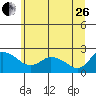 Tide chart for Columbia River, Multnomah Channel, Oregon on 2023/06/26