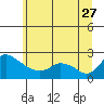 Tide chart for Multnomah Channel, Columbia River, Oregon on 2023/06/27