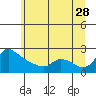 Tide chart for Multnomah Channel, Columbia River, Oregon on 2023/06/28