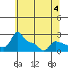 Tide chart for Columbia River, Multnomah Channel, Oregon on 2023/06/4