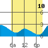 Tide chart for Multnomah Channel, Rocky Pointe, Oregon on 2023/07/10
