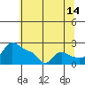Tide chart for Multnomah Channel, Rocky Pointe, Oregon on 2023/07/14