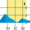 Tide chart for Multnomah Channel, Rocky Pointe, Oregon on 2023/07/1