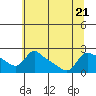 Tide chart for Multnomah Channel, Rocky Pointe, Oregon on 2023/07/21
