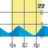 Tide chart for Multnomah Channel, Rocky Pointe, Oregon on 2023/07/22