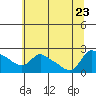 Tide chart for Multnomah Channel, Rocky Pointe, Oregon on 2023/07/23