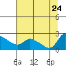 Tide chart for Multnomah Channel, Rocky Pointe, Oregon on 2023/07/24