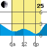Tide chart for Multnomah Channel, Rocky Pointe, Oregon on 2023/07/25