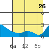 Tide chart for Multnomah Channel, Rocky Pointe, Oregon on 2023/07/26