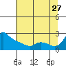Tide chart for Multnomah Channel, Rocky Pointe, Oregon on 2023/07/27