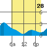 Tide chart for Multnomah Channel, Rocky Pointe, Oregon on 2023/07/28