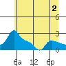Tide chart for Multnomah Channel, Rocky Pointe, Oregon on 2023/07/2
