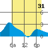 Tide chart for Multnomah Channel, Rocky Pointe, Oregon on 2023/07/31