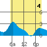 Tide chart for Multnomah Channel, Rocky Pointe, Oregon on 2023/07/4