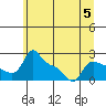 Tide chart for Multnomah Channel, Rocky Pointe, Oregon on 2023/07/5