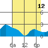 Tide chart for Columbia River, Multnomah Channel, Oregon on 2023/08/12