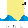 Tide chart for Columbia River, Multnomah Channel, Oregon on 2023/08/18