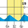 Tide chart for Columbia River, Multnomah Channel, Oregon on 2023/08/19
