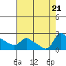 Tide chart for Columbia River, Multnomah Channel, Oregon on 2023/08/21