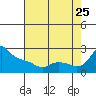 Tide chart for Columbia River, Multnomah Channel, Oregon on 2023/08/25