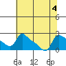 Tide chart for Columbia River, Multnomah Channel, Oregon on 2023/08/4