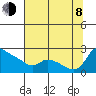 Tide chart for Columbia River, Multnomah Channel, Oregon on 2023/08/8