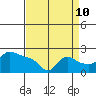 Tide chart for Columbia River, Multnomah Channel, Oregon on 2023/09/10